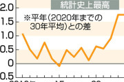 【気象庁】今夏の日本の平均気温が平年を2.36度上回り1898年の統計開始以降で最高