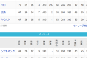 セリーグ→1位と2位が8.5ゲーム差　パリーグ→1位から5位が7.5ゲーム差