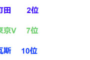 ◆悲報◆新幹線缶詰め8時間+大幅迂回でヘトヘトのFC東京さん、ついにヴェルディにも抜かれて最弱の東京クラブに