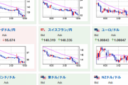 【相場】ドル円は一時１２９円台半ばに　欧州、米国時間でさらに動きが出るか