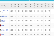 パ・リーグ 順位表 (8/27)