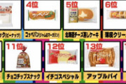 【画像】パンの人気ランキングが決まるｗｗｗｗｗｗ