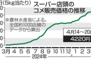 コメ5キロの価格､16週連続上昇で最高値の4220円に 前年比2倍