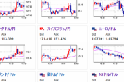 【相場】朝の為替相場記事から特に変わった材料は無し　ジリジリ円安で１５６円へ