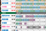 【乃木坂46】ミーグリ7次結果！柴田柚菜はまたも完売が付かず...