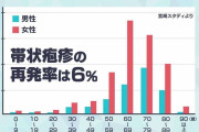 「一生に一度だけ?」「体を一周したら…死」“帯状疱疹”気になるウワサを“経験記者”が調べてみた