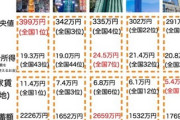 【画像】日本政府「収入に対して自由に使えるお金が多い裕福な都道府県を発表します！」→衝撃の結果に