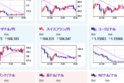 【相場】ドル買いでドル円は1ドル148円台半ばに円安進行も、欧州圏は想定外の欧米合意弱気意見でユーロ売り　1ユーロ172円台前半で下げ止まり点を確認中　日経平均は本日も続落