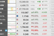 【相場】米株「悪材料？でもそんなの関係ねぇ」で上昇　ドル円もドル高に