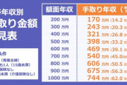 【悲報】「年収400万円」の人の実際の手取り、ヤバすぎて草ｗｗｗｗ