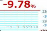 【速報】NY市場のダウ株価　また急落　株式の売買を一時停止　3度目の措置
