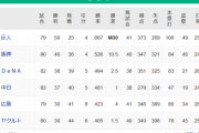 【9/22】●●●●●●●●●●●●●●東京_●●●●●●●●●●●広島_●●●中日_●横浜_阪神○○○○