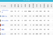 パ・リーグ 順位表 (9/12)