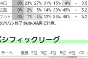巨人が優勝する確率100%！！！