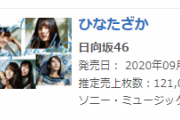 日向坂46、1stアルバム『ひなたざか』オリコン初日売上12万枚を突破！けやき坂46『走り出す瞬間』初日売上を上回る！