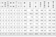 巨人･菅野智之(30)  7年通算  87勝47敗  2.36