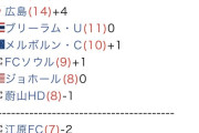 【悲報】中国強豪がホームでJクラブに完敗…もう中国は終わったのか？