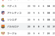 【朗報】ラ・リーガ最新順位表、バルセロナ復活ｗｗｗｗｗｗｗｗ
