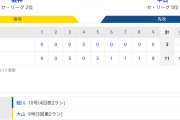 セ･リーグ T 11-3 D [6/27]　阪神が打線爆発で連敗ストップ！１試合で首位返り咲き