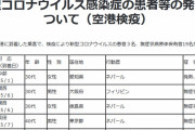 ( ´_ゝ`) 緊急事態下でも、外国人の来日は１日７００人ペース