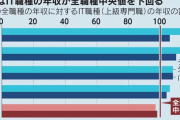 【求人倍率１０倍】日本企業「求人沢山出してもIT人材がこないんだが」「IT職種の給料減らしといたのに！」←え？