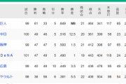 【10/15】●●●●●●●●●●●●●●●●●●●●東京_●●●●●●●●●広島_●●横浜_阪神_中日○○○