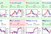 【為替相場】米PPIが市場予想を上回るもドルの伸びは続かず　英CPIは市場予想上振れでポンド買い