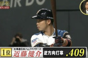 【球辞苑】日ハム近藤、2019年逆方向打率ランキング1位ｗｗｗｗｗｗ