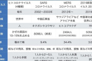 【東京都、ワクチン接種1回接種者70%超も】数年ごとに繰り返すウィルス　SARS、MARS（重症急性呼吸器症候群）も中国起源か❓❓