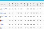 パ・リーグ 順位表 (8/27)