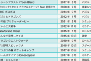 【パズドラ】オワドラは嘘だった!!今年7月時点でのMAU上位20アプリが判明