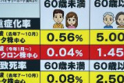 【速報】オミクロン　60歳未満の致死率0.00％
