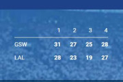 【NBA】八村塁が15得点にリバウンドも9獲得！チームはGSWに敗戦