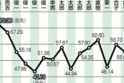 投票率は60.62％、前回5.62ポイント上回る　東京都知事選　関心集めた「有力候補」と「騒動」