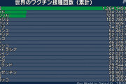 日本のワクチン接種回数、世界１０位にまで上昇　来週にはイタリアフランス超えか