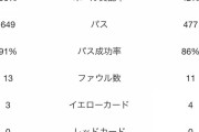 「レアル vs PSG」のスタッツがヤバかったwww