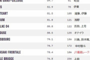 Optaによる日本代表各所属クラブのレーティング?