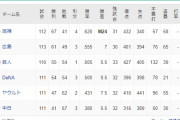【悲報】横浜DeNAベイスターズ、巨人に抜かれ4位転落....