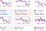 【相場】特に大きな材料は出ず為替はわずかに円高　日経平均は上げ幅を縮小して引け