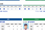 【実況・雑談】 5/14 中日vsヤクルト（バンテリン）17:45～　先発 勝野-金久保