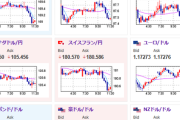 【為替相場】週明けは円高株高でスタート　人民元が対ドルで上昇しドル売りか　仮想通貨上昇気味