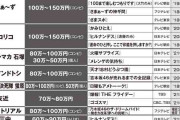 チュートリアル、友近…ギャラ100万円芸人がリストラ危機なワケ
