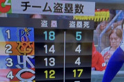 【朗報】セリーグ　チーム盗塁数1位横浜ｗｗｗ