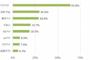 【速報】PayPayさん、ついに電子マネーの覇権を取ってしまう！！！