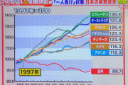 テレ朝モーニングショー「日本は世界で一人負け」と真実を放送→日本土人発狂