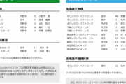 【4/19公示】西武・山川、ロッテ・福田秀平らが一軍登録　ヤクルト・清水らが登録抹消
