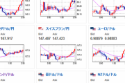 【相場】まもなくFOMC　１ドル１４７円台