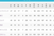 パリーグ、4.5G差の中に5球団がひしめく大混戦！