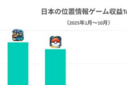 2025年収益ランキング　1位ドラクエ　2位ポケモン　3位モンハン