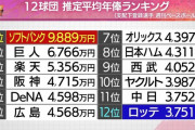 12球団・推定平均年俸ランキング